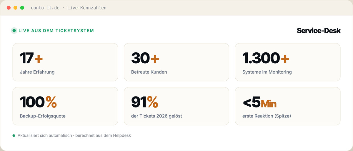 Live-Kennzahlen aus dem Ticketsystem